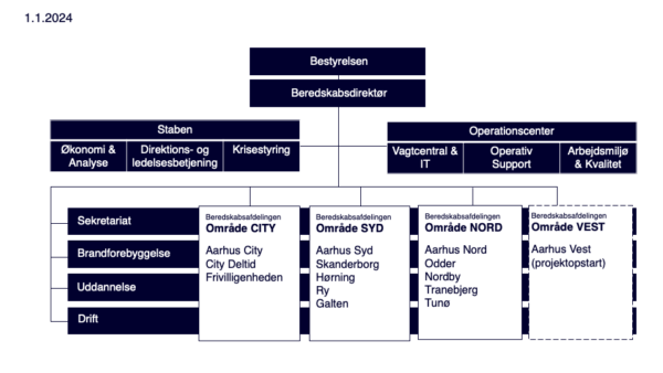 Organisationsdiagram i Østjyllands Brandvæsen
